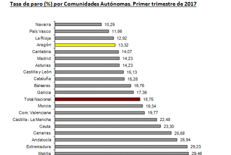 imagenes_Tasa_de_paro_por_CC.AA_._Primer_trimestre_de_2017_9d72d7ba.png