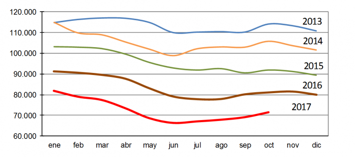 Evoluci&oacute;n mensual paro registrado en Arag&oacute;n
