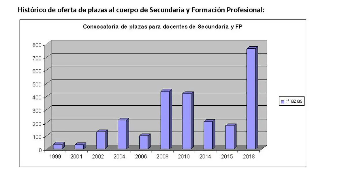 Hist&oacute;rico de oferta de plazas al cuerpo de Secundaria y FP