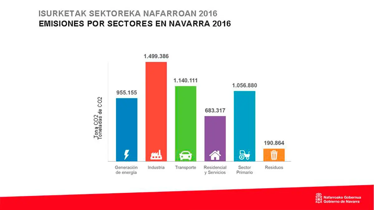 Gr&aacute;fica de las emisiones de gases de efecto invernadero por sectores