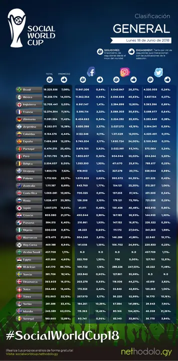 Espa&ntilde;a entre las favoritas para ganar el Mundial en redes