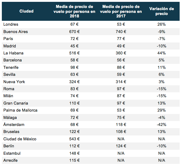 Ocho ciudades españolas entre los destinos favoritos de los singles