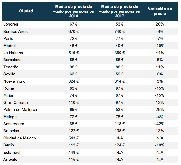 Ocho ciudades espa&ntilde;olas entre los destinos favoritos de los singles