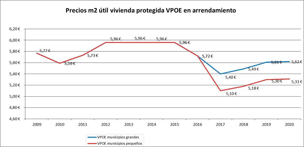 Gráfico que indica la evolución del alquiler de la vivienda protegida