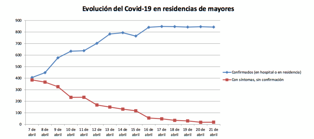 Evoluci&oacute;n en residencias de mayores