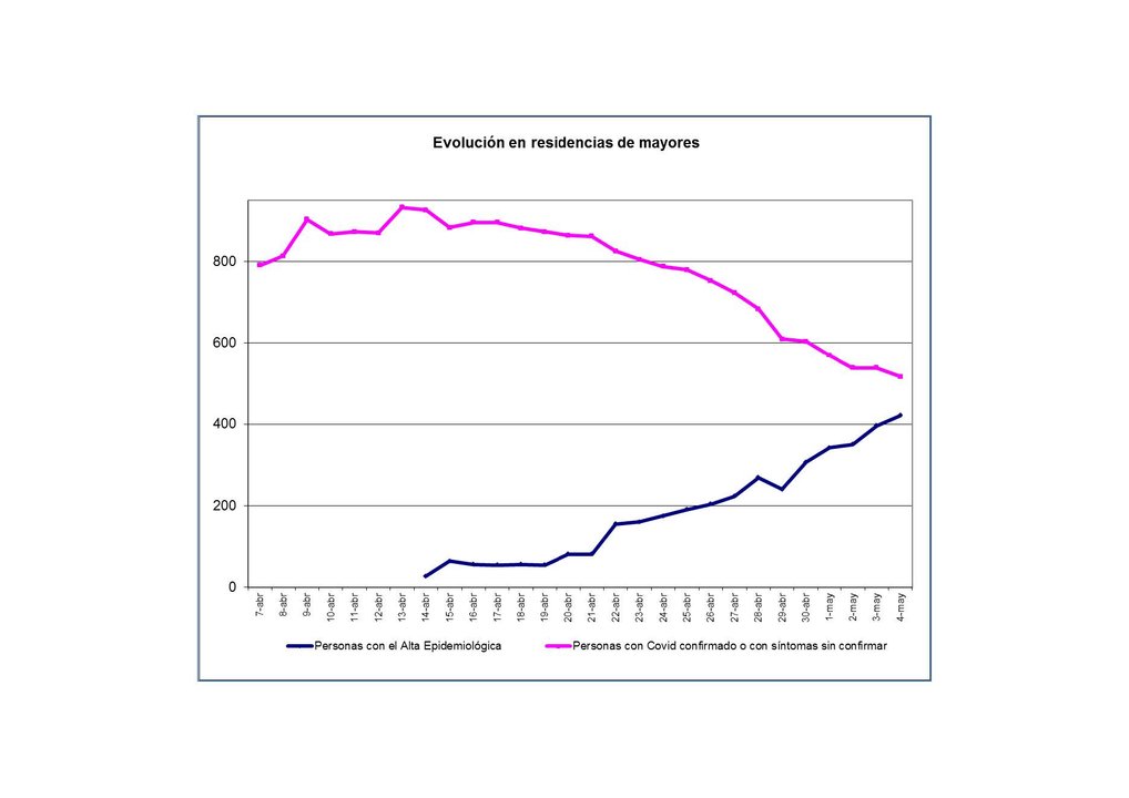 Gráfica en la que se aprecia el descenso en la incidencia de la pandemia en las residencias navarras