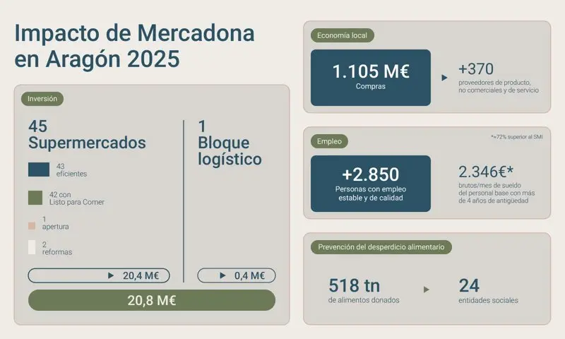 Mercadona  colaboraba en Arag&oacute;n al cierre del pasado 2025 con m&aacute;s de 370 proveedores de producto.