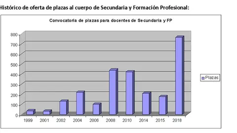 Hist&oacute;rico de oferta de plazas al cuerpo de Secundaria y FP