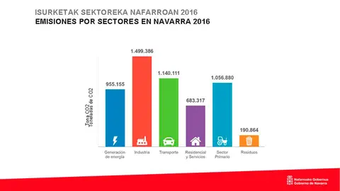 Gr&aacute;fica de las emisiones de gases de efecto invernadero por sectores