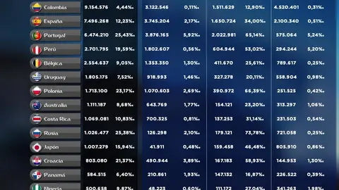 Espa&ntilde;a entre las favoritas para ganar el Mundial en redes