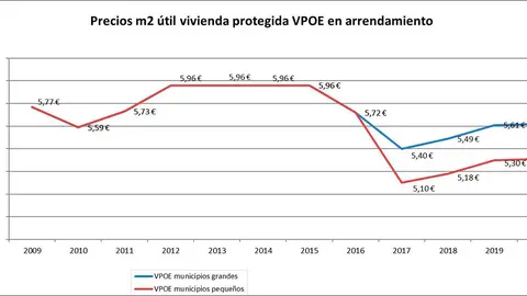 Gráfico que indica la evolución del alquiler de la vivienda protegida
