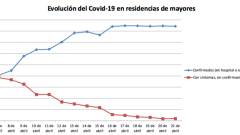 Evoluci&oacute;n en residencias de mayores
