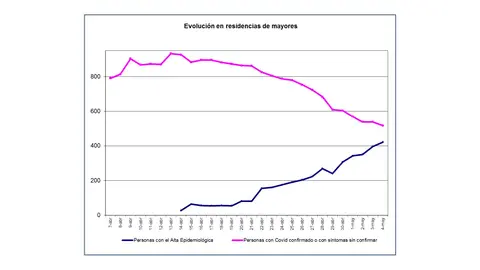 Gr&aacute;fica en la que se aprecia el descenso en la incidencia de la pandemia en las residencias navarras