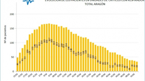 Evoluci&oacute;n de los pacientes en unidades de cr&iacute;ticos con respirador