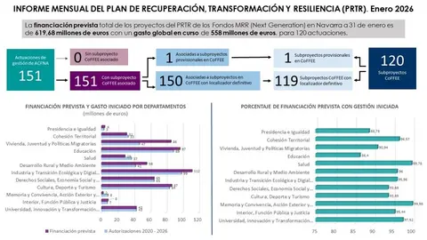 2026 Cerr&oacute; Su Primer Mes Con Un Volumen De Ejecuci&oacute;n De Fondos Next Generation Que Roza Los 500 Millones De Euros