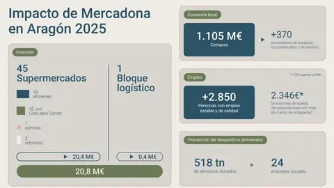 Mercadona  colaboraba en Arag&oacute;n al cierre del pasado 2025 con m&aacute;s de 370 proveedores de producto.