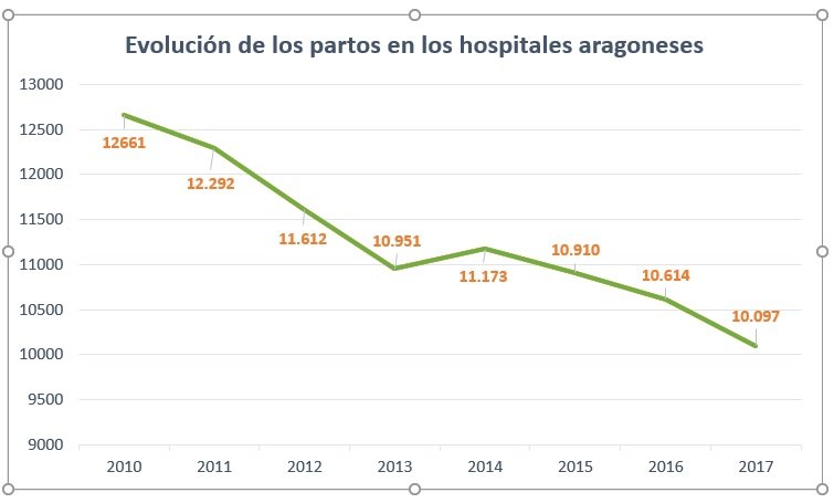 Evolución de los partos en la comunidad en los últimos años