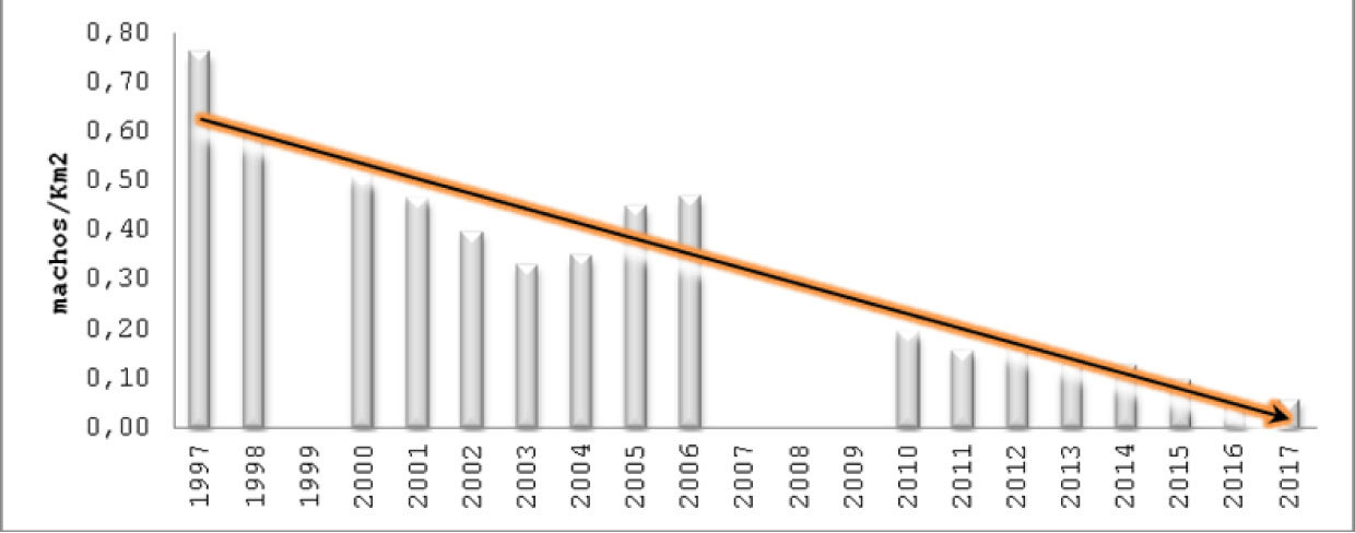 Evolución de la población del sisón macho en Navarra