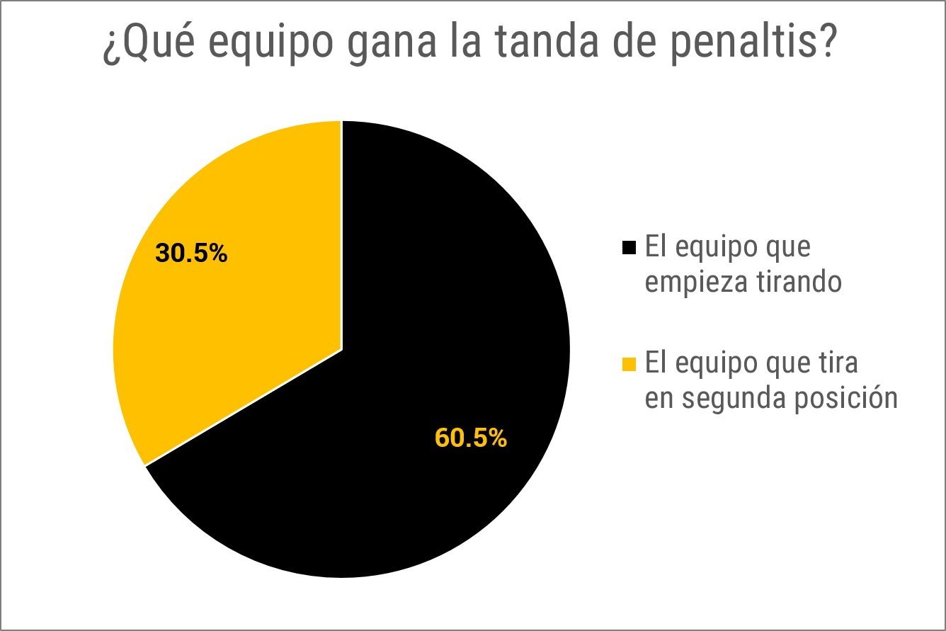 ¿Qué equipo gana la tanda de penaltis?