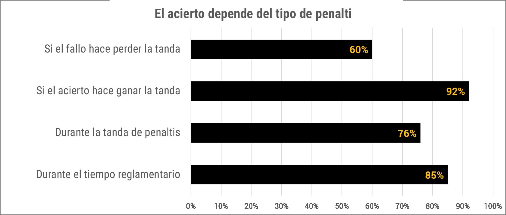 El acierto depende del tipo de penalti