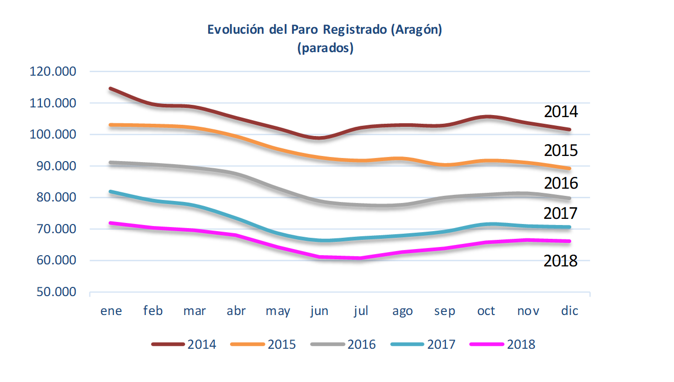 Evolución del paro registrado en Aragón - Diciembre 2018
