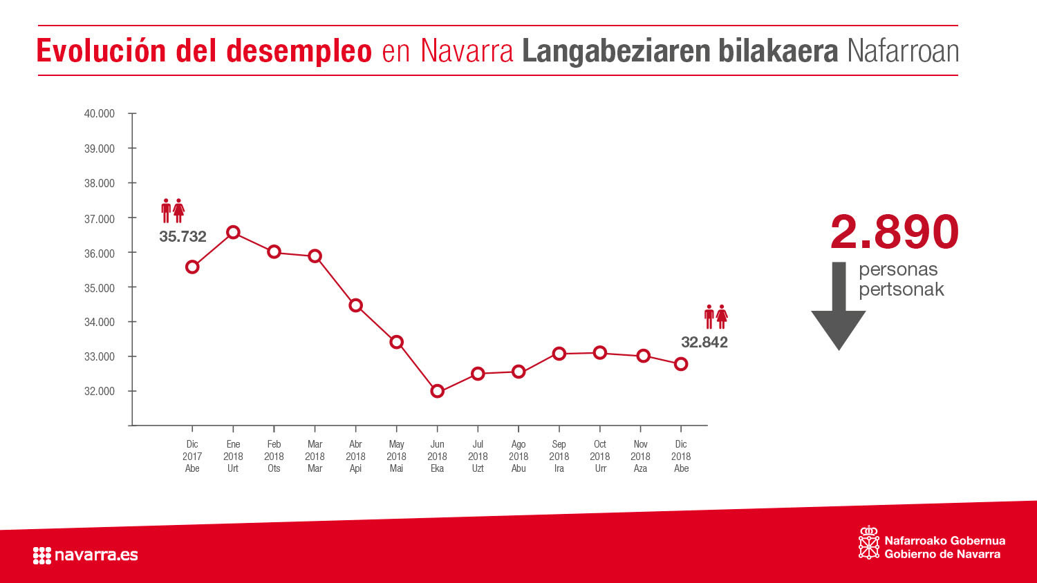 Gráfico que ilustra la evolución del desempleo en 2018
