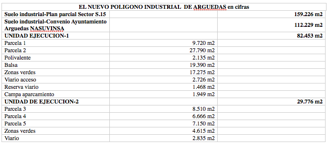 Cifras del nuevo polígono industrial de Arguedas