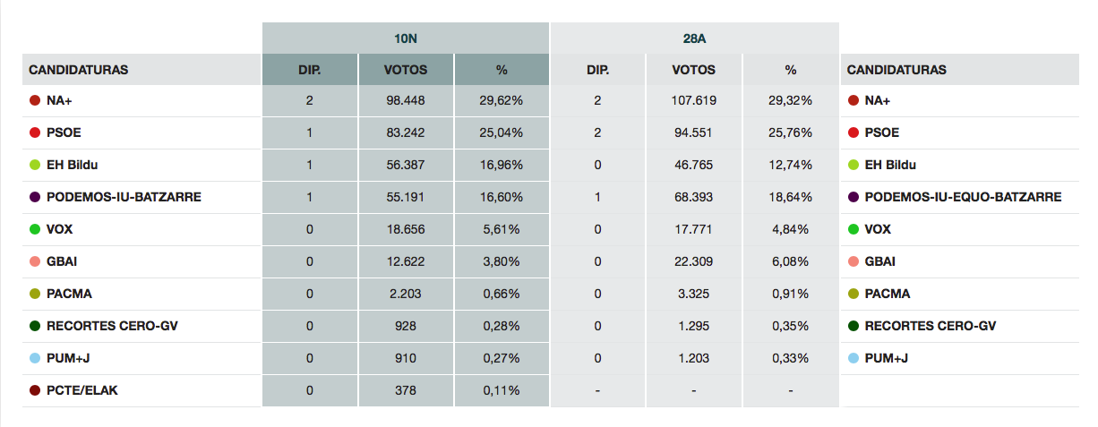 Datos de las elecciones generales en Navarra del 10N