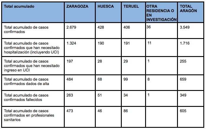Datos coronavirus Aragón, 8 de abril