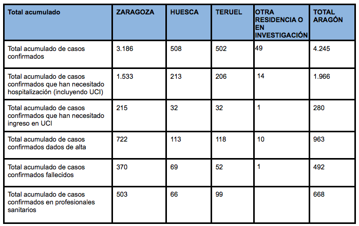 Datos coronavirus Aragón 14 abril