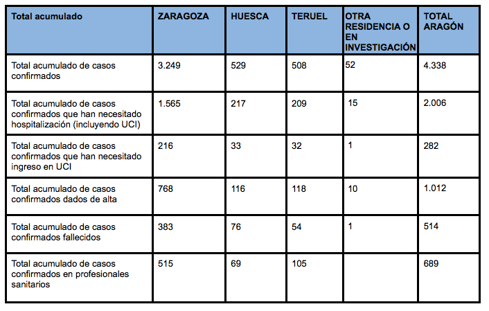 Datos coronavirus Aragón 15 abril