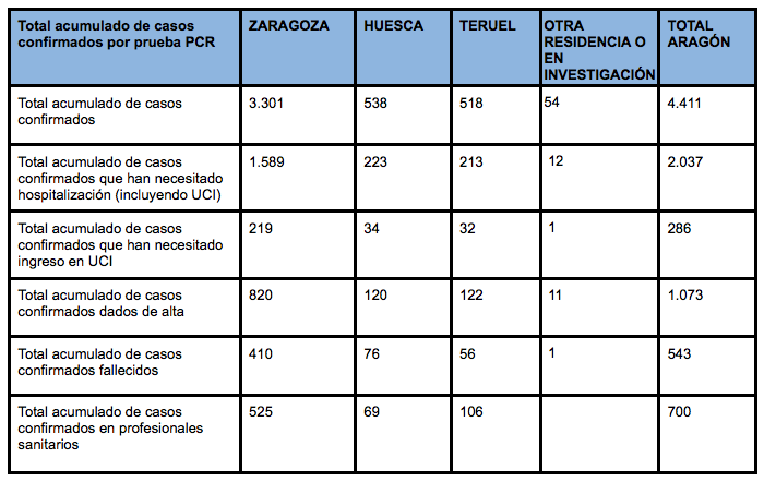 Datos Aragón 16 de abril