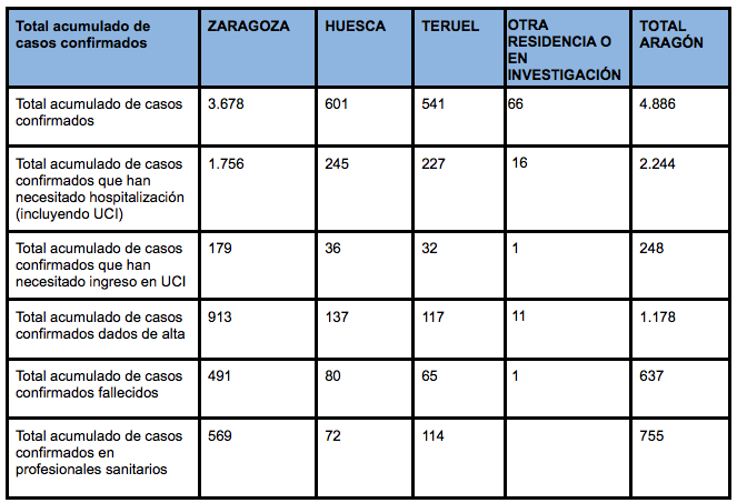 Datos Aragón 20 de abril