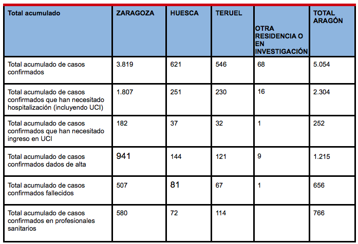 Aragón datos 22 de abril