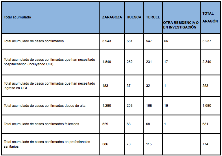 Datos Aragón 23 de abril