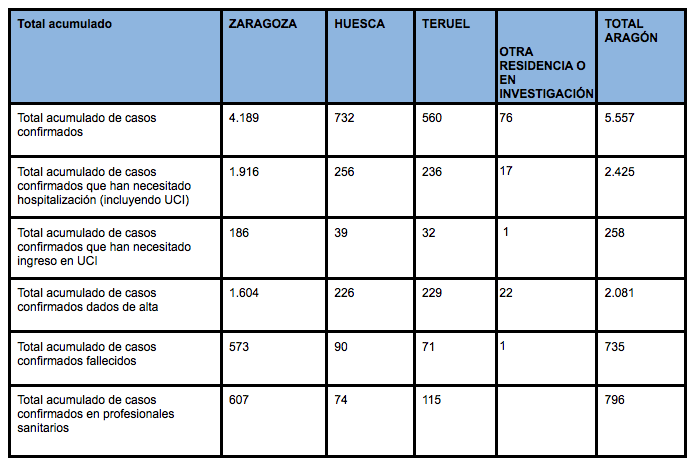 Datos en Aragón 28 abril