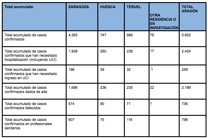 Datos Aragón 28 abril