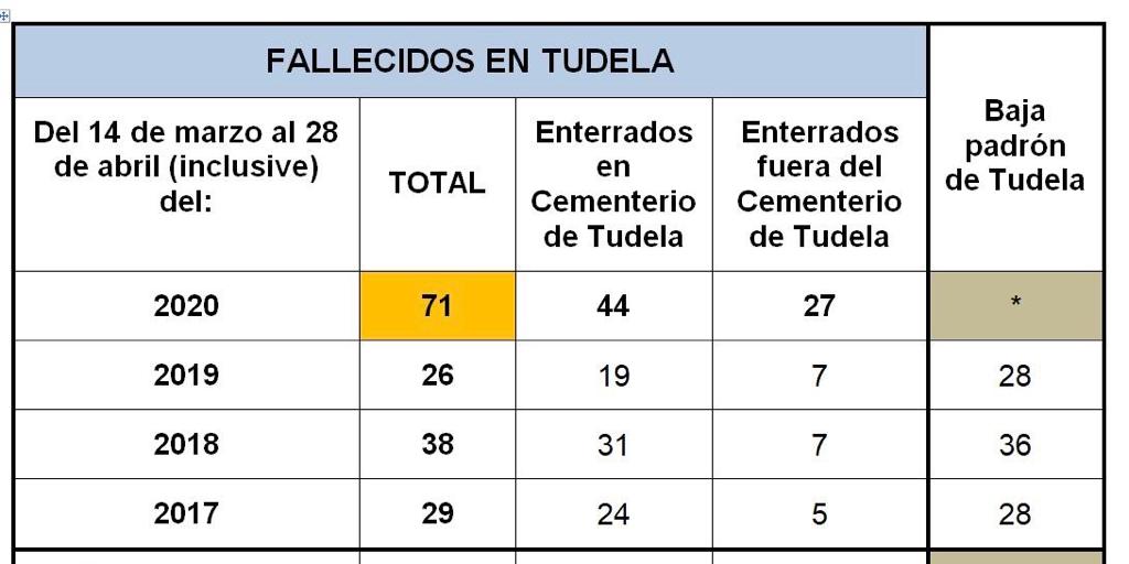 Datos de fallecimientos en Tudela a 30 de abril