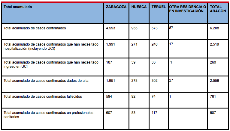 Datos de Aragón a 3 de mayo