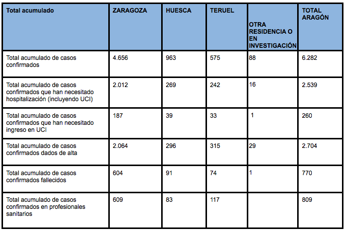 Datos en Aragón a 5 de mayo