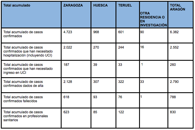 Datos Aragón 6 de mayo