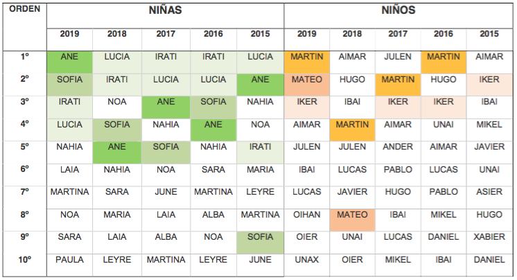 Nombres niños y niñas en el 2019
