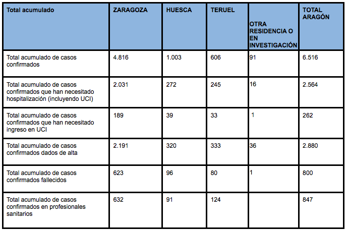 Datos de Aragón 7 de mayo