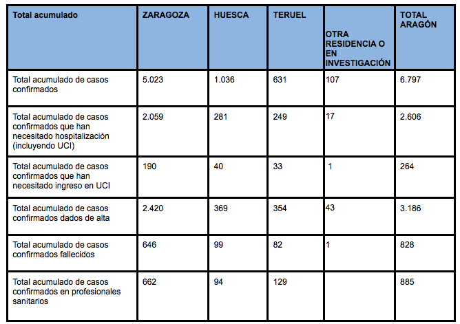 Datos Aragón 12 mayho