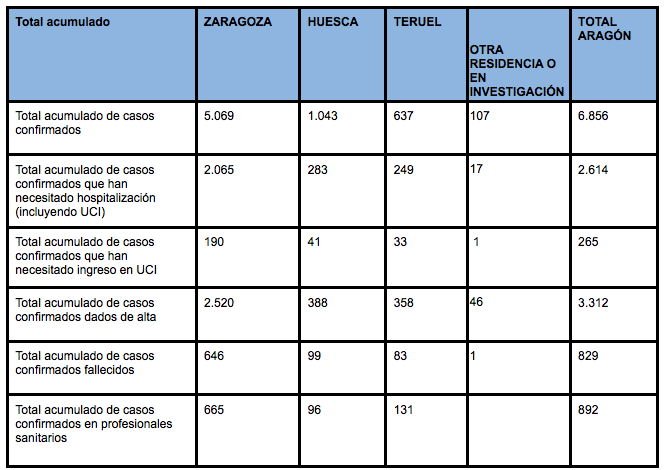Datos Aragón 13 mayo