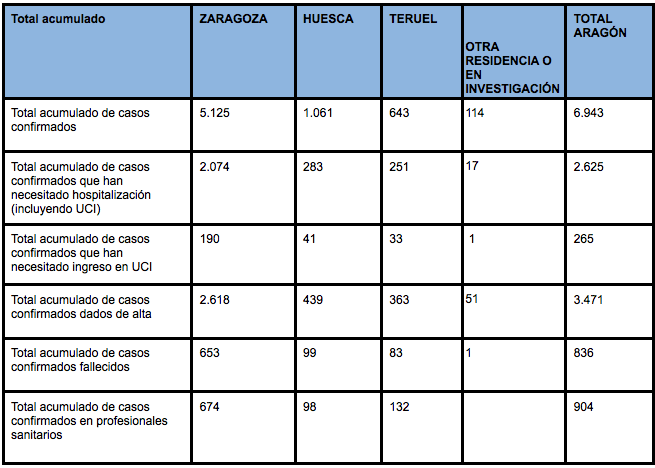 Datos Aragón 14 de mayo