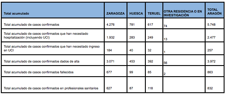 Datos en Aragón a 1 de junio