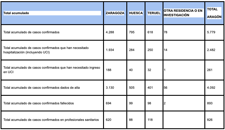 Datos Aragón a 4 de junio