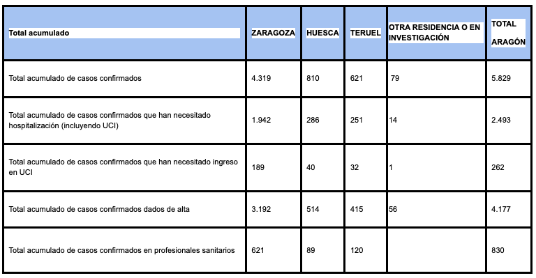 Datos Aragón 8 junio