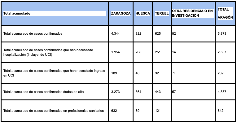 Datos de Aragón a 14 de junio